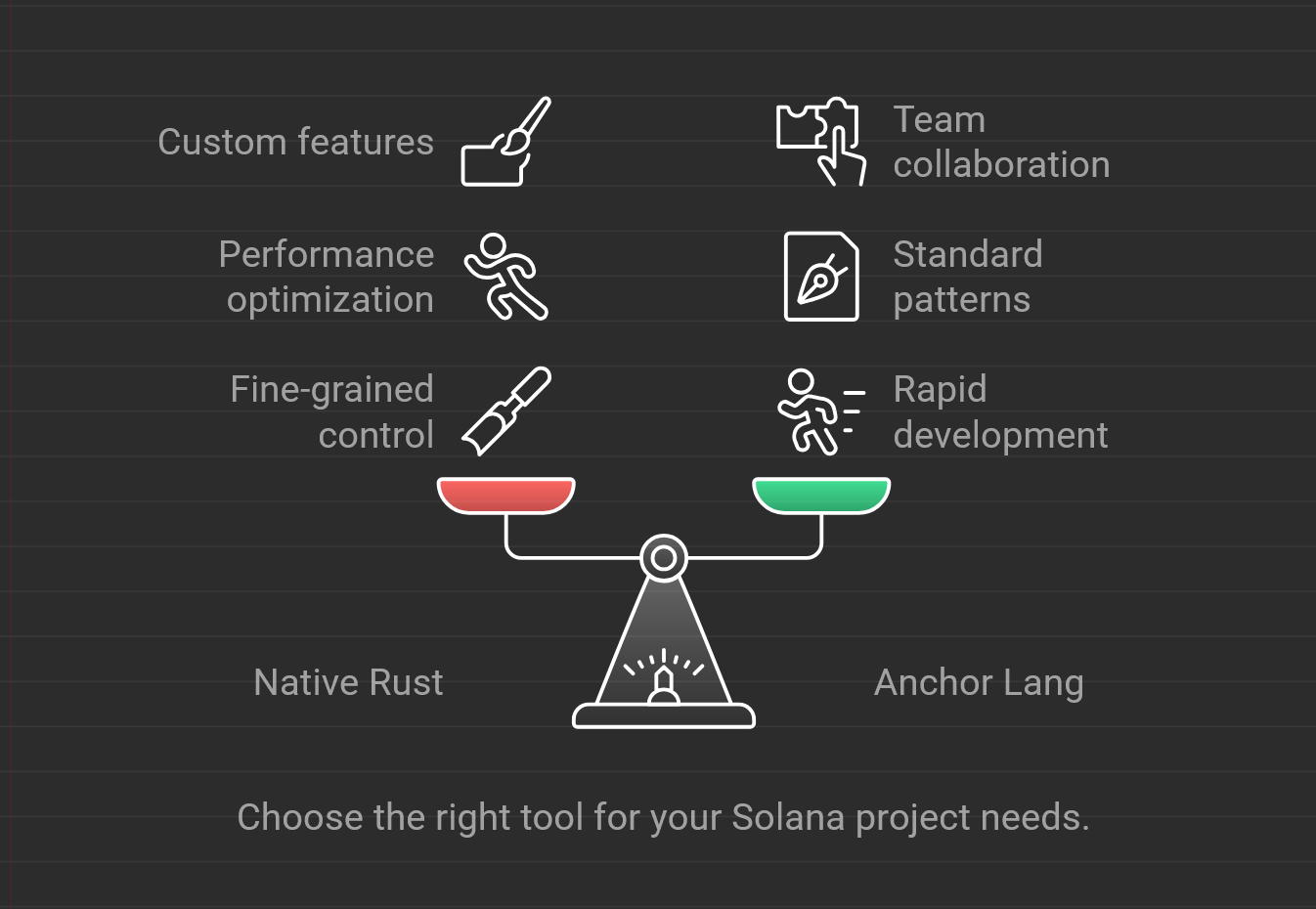 Solana Anchor Framework Architecture