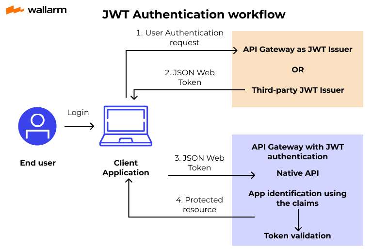 API JWT Kimlik Doğrulama Akışı