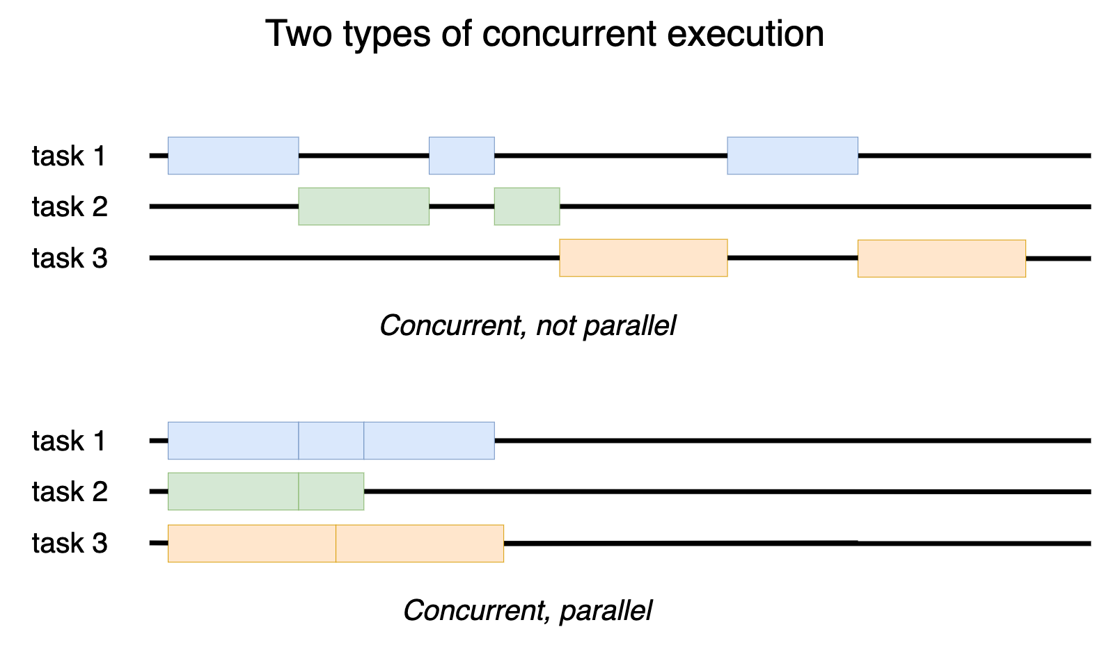 Async/Await Concurrency Visualization