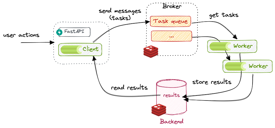 Celery Dağıtık Görev Kuyruğu Mimarisi