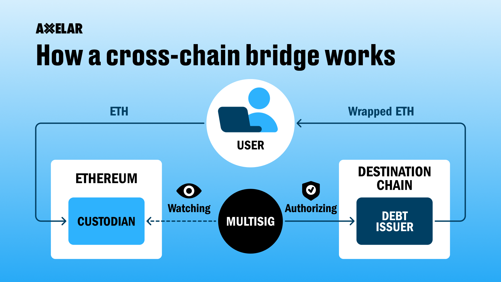 Cross-chain bridge akış diyagramı ve varlık transfer mekanizması