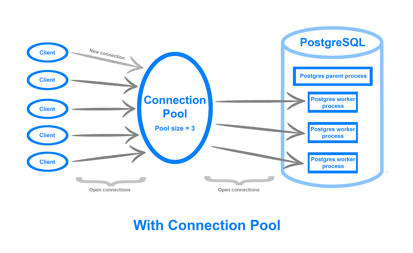 Database Connection Pooling Mimarisi