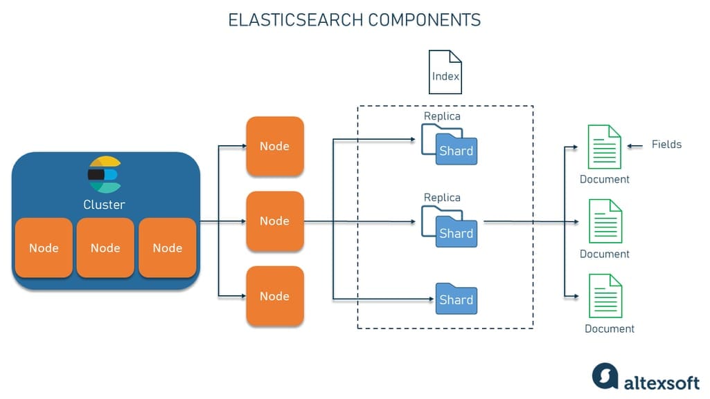 Elasticsearch Bileşenleri ve Mimarisi