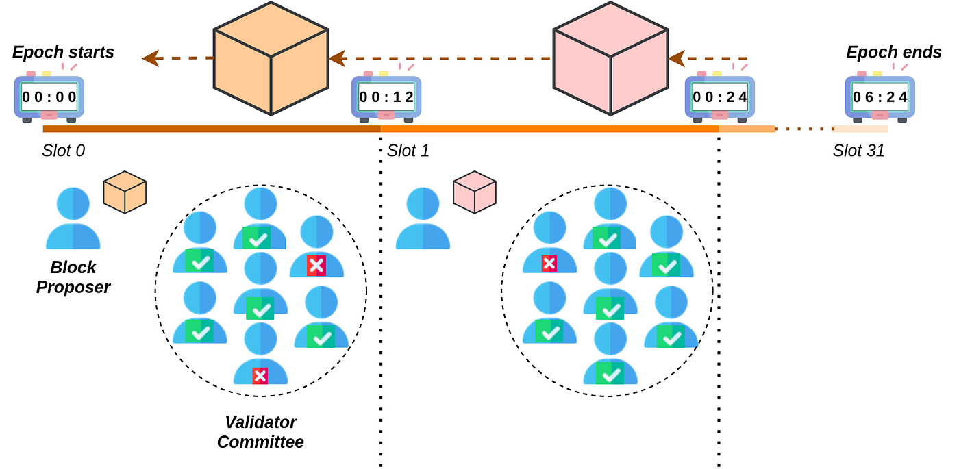 Ethereum Beacon Chain Validator Lifecycle Diagram