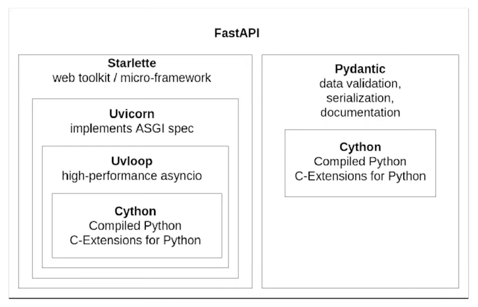 FastAPI Architecture ve İstek Akışı