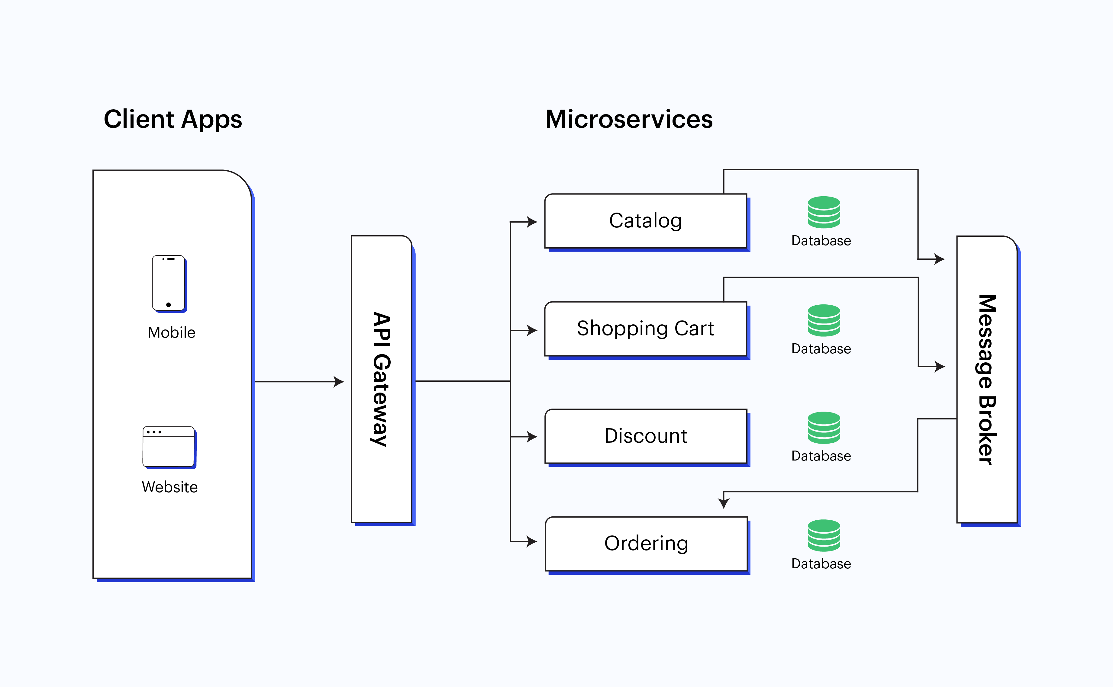FastAPI Microservices Architecture