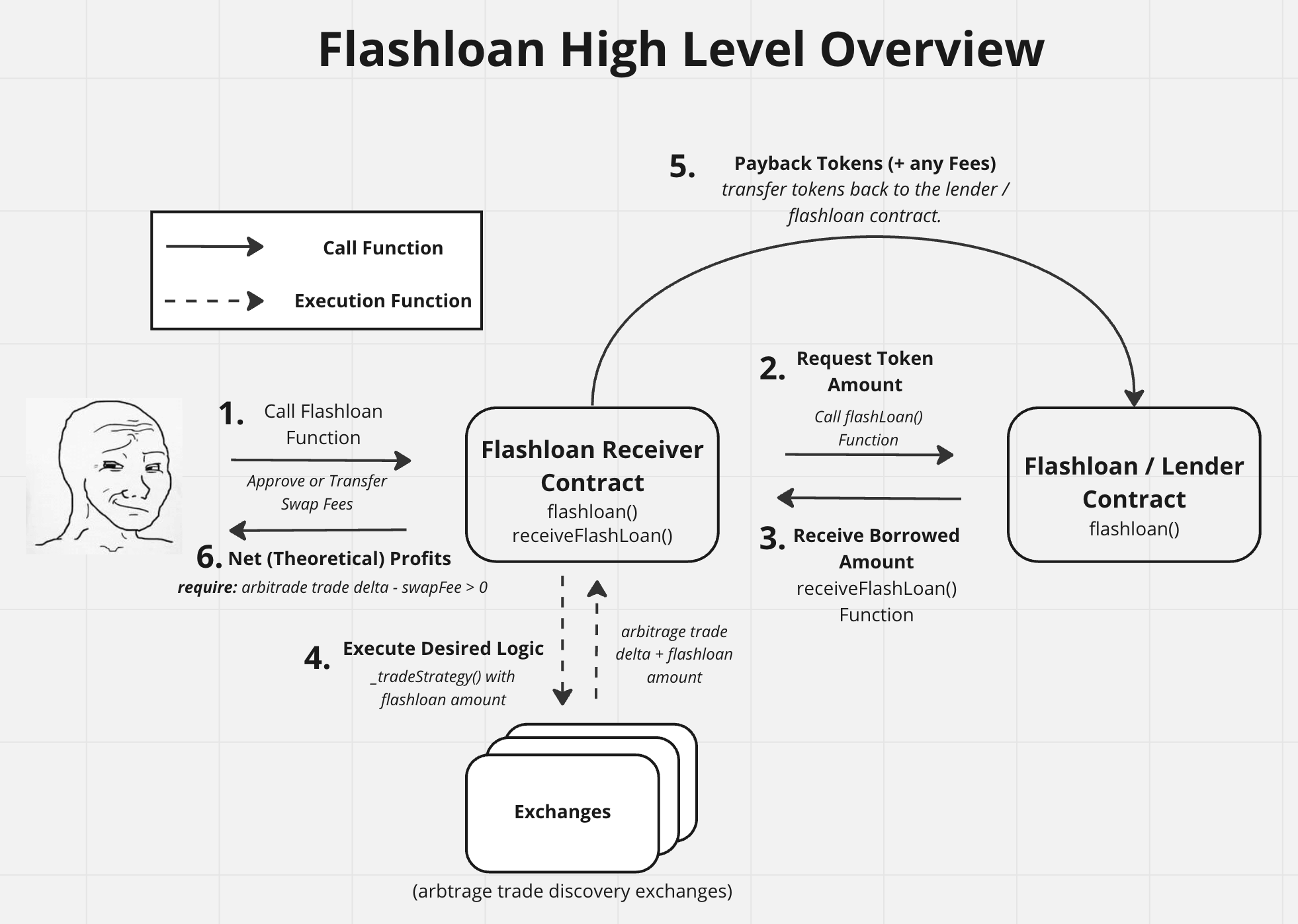 Flash Loan Arbitrage Bot Architecture Diagram