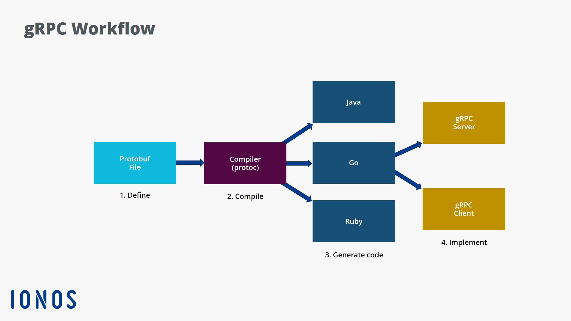 gRPC Architecture ve Workflow Diyagramı