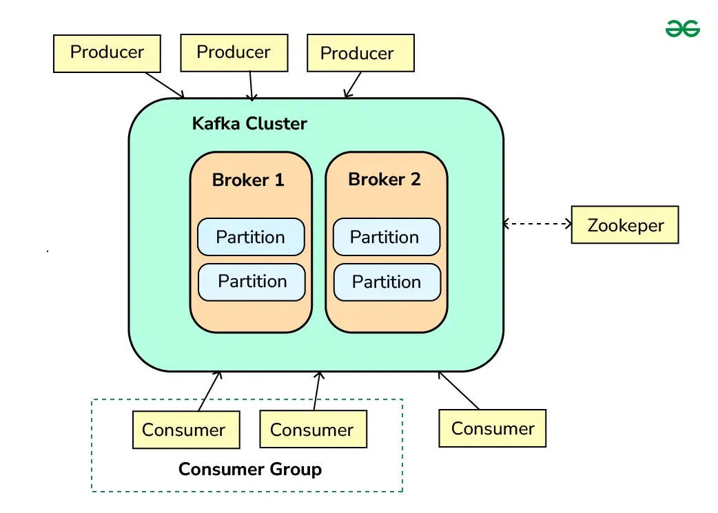 Apache Kafka Architecture - Producer Consumer Model