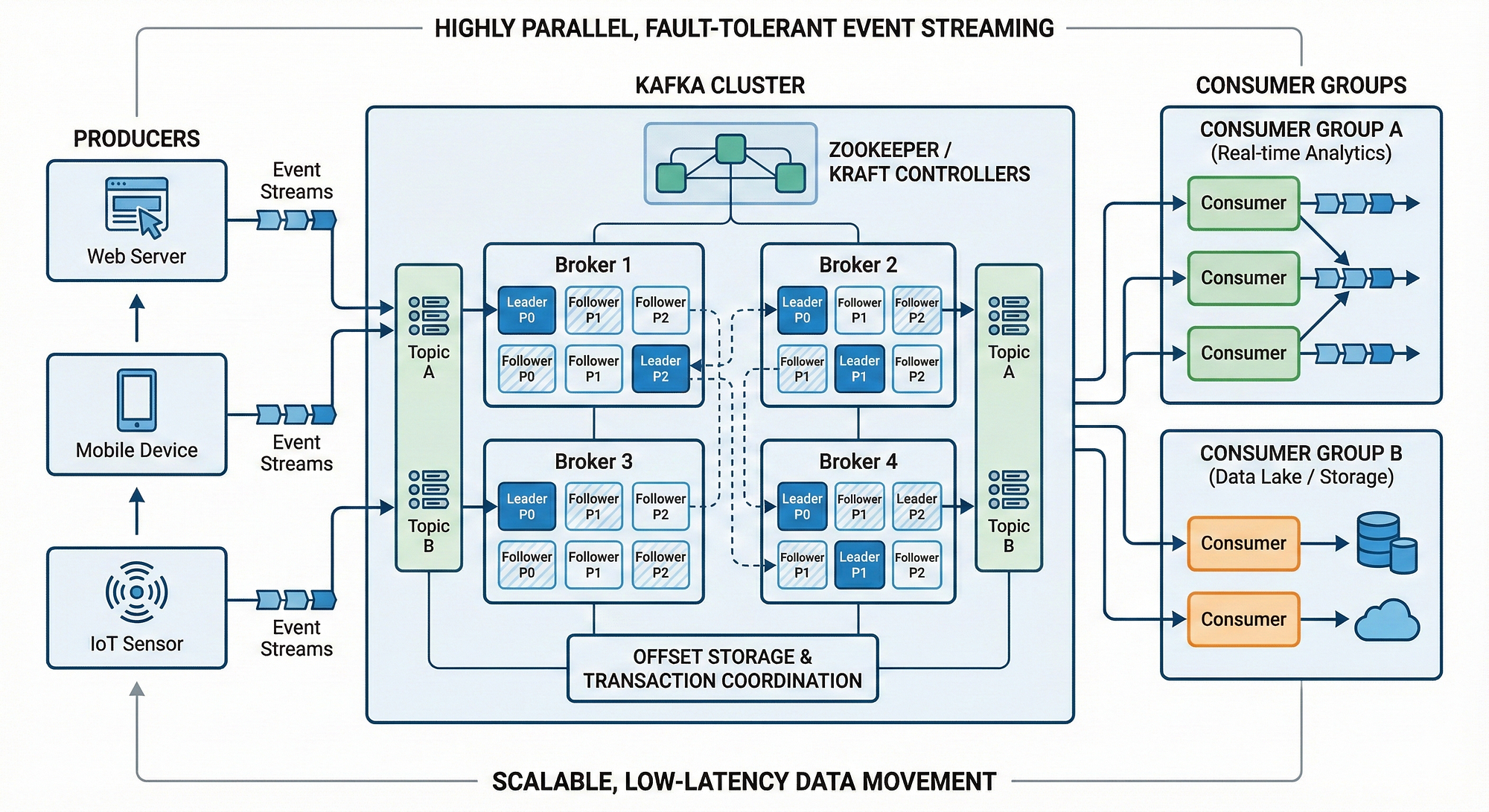 Kafka Event Streaming Pipeline