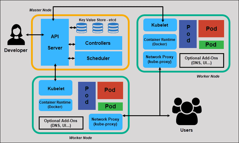 Kubernetes Mimari Diyagramı