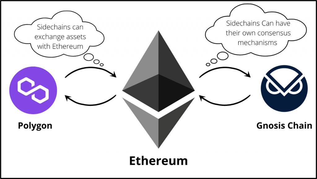 Blockchain Layer 2 Scaling Solutions Comparison
