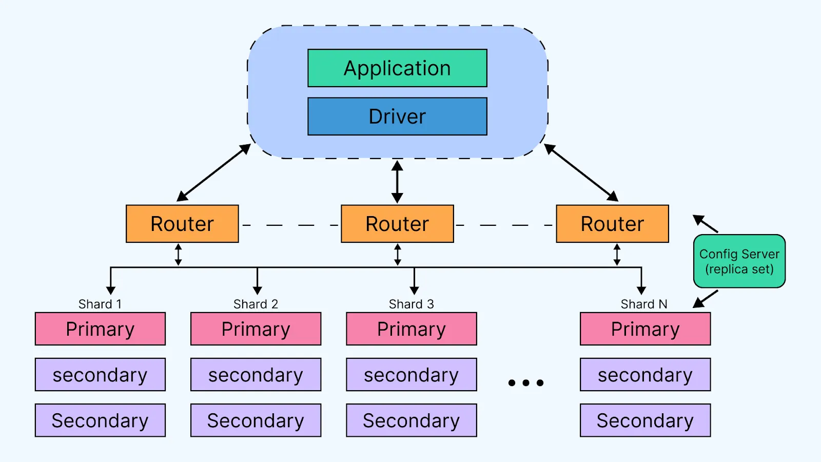MongoDB Architecture