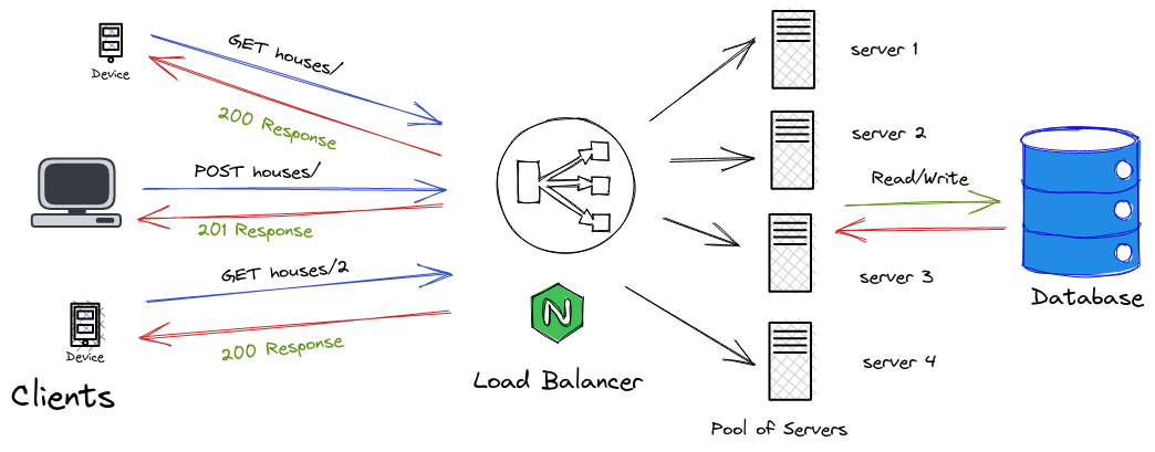Nginx Load Balancing Architecture