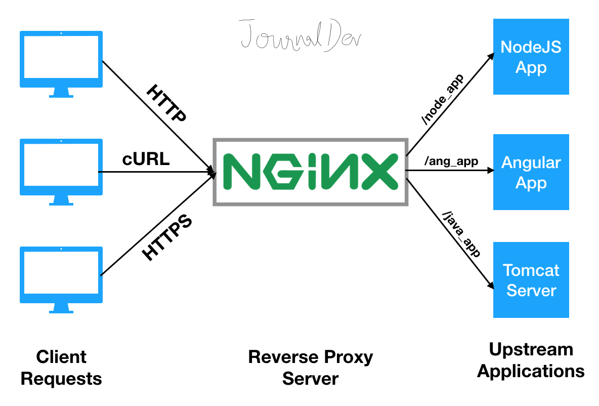 Nginx Reverse Proxy Mimarisi