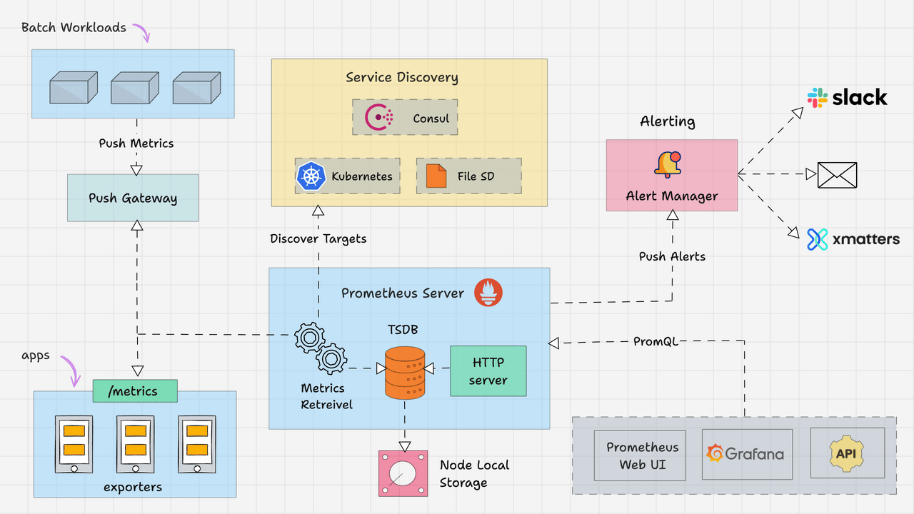 Prometheus Monitoring Architecture