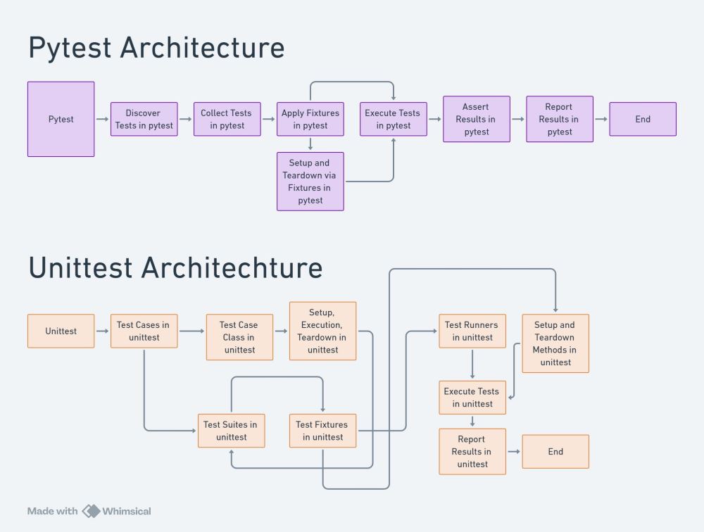 pytest vs unittest Test Framework Karşılaştırması