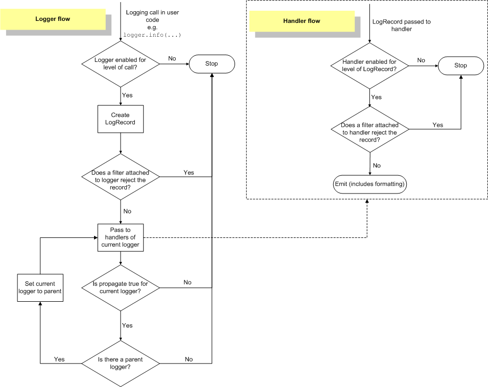 Python Logging Akış Diagramı