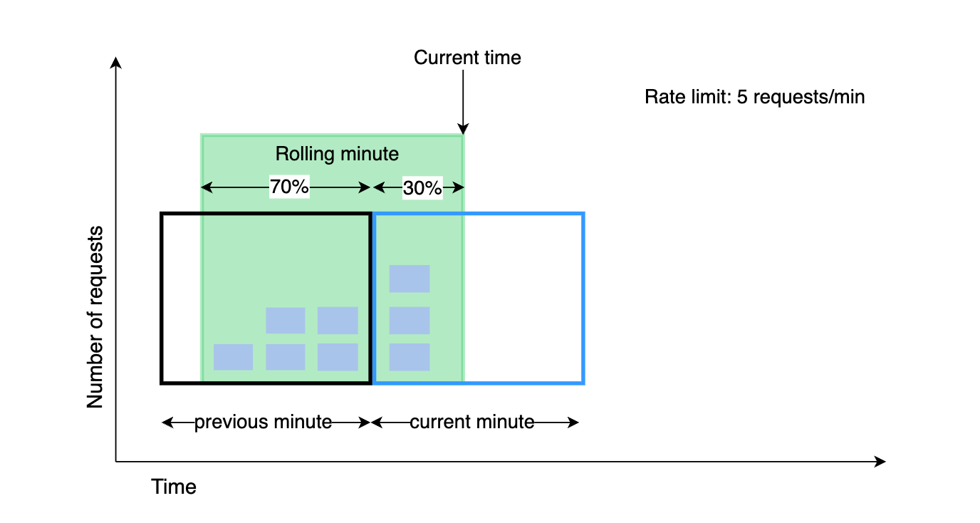 Rate Limiting Algorithms Comparison