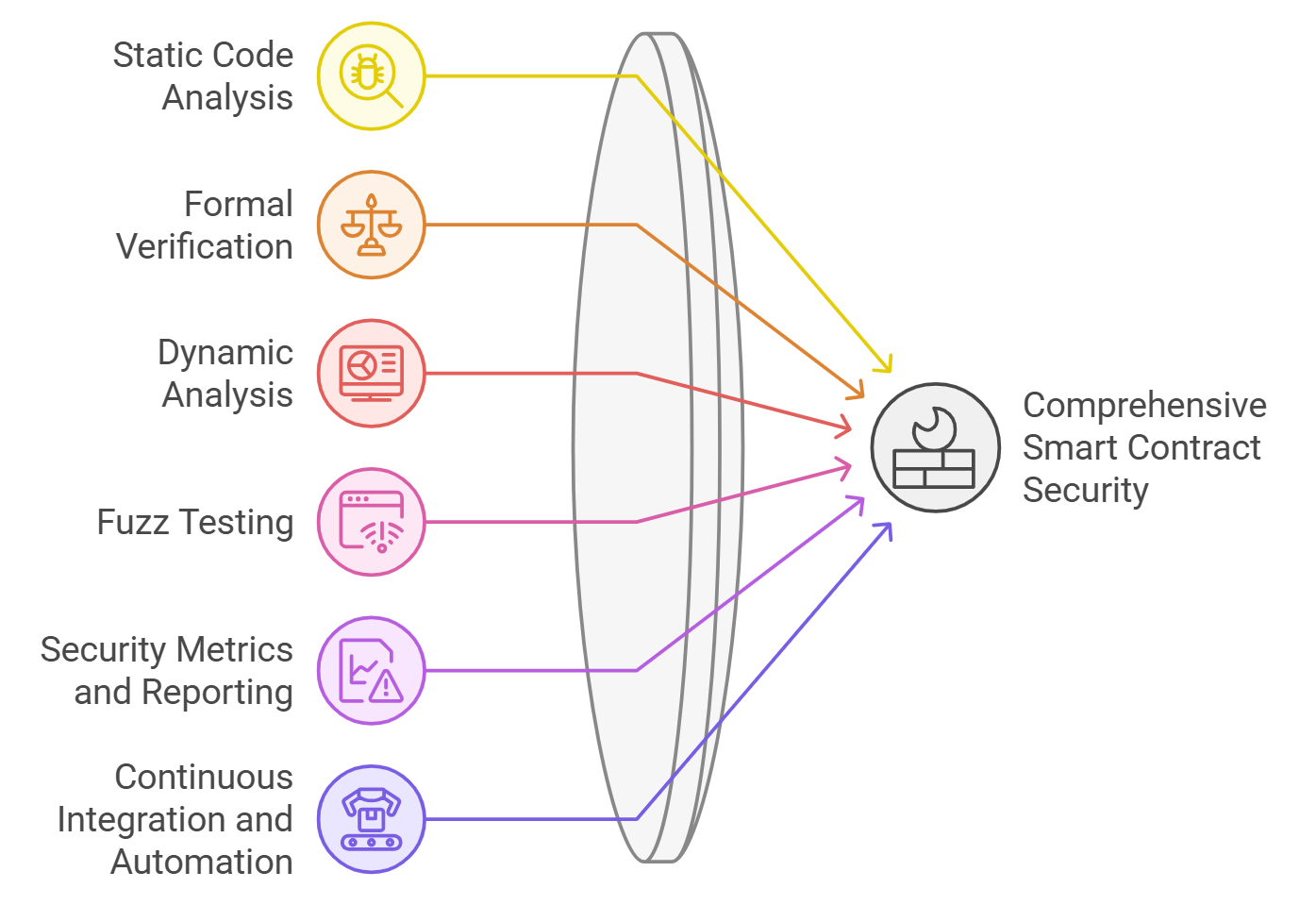 Smart Contract Testing Tools and Framework