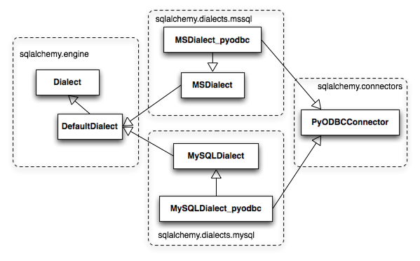 SQLAlchemy ORM Architecture