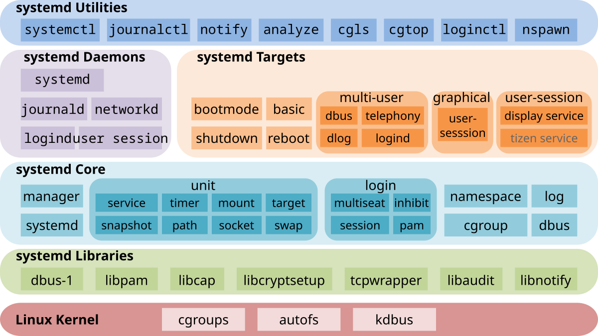 Systemd Architecture