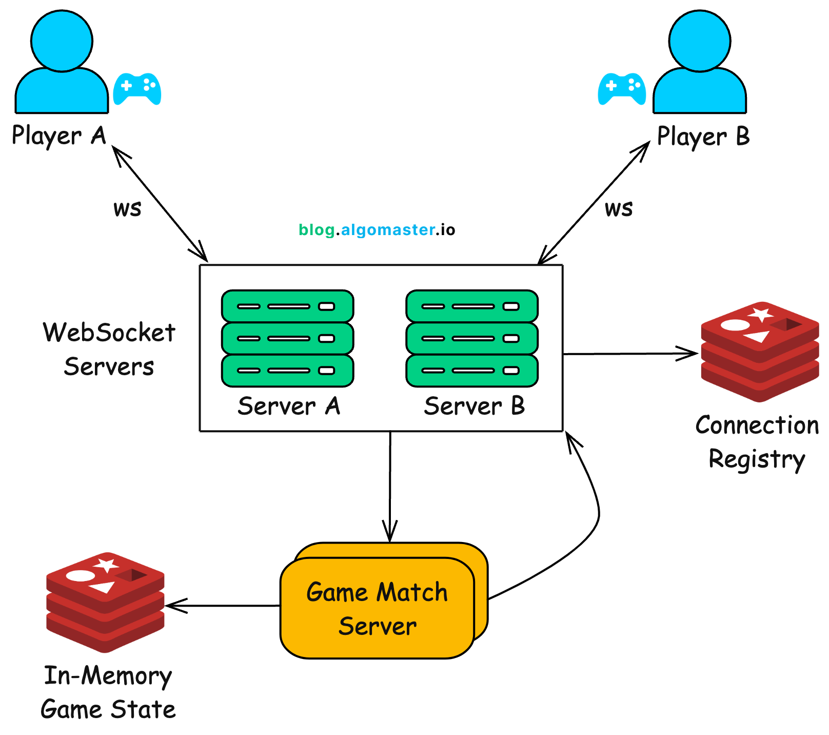 WebSocket Real-Time Data Stream Architecture