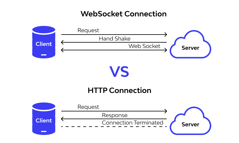 WebSocket vs HTTP Communication