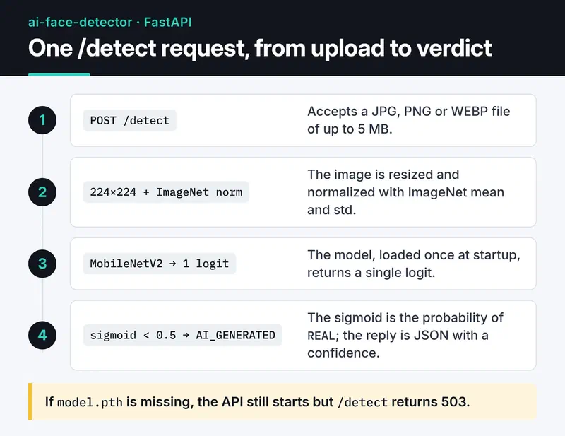 Steps of a /detect request: POST up to 5 MB, resize to 224×224 and normalize, a MobileNetV2 logit, sigmoid below 0.5 means AI_GENERATED