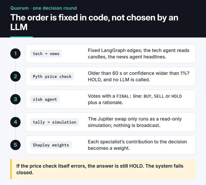 One Quorum round: tech and news agents, a Pyth price check that can force HOLD, the risk agent's vote, a tally with a read-only simulation, Shapley weights