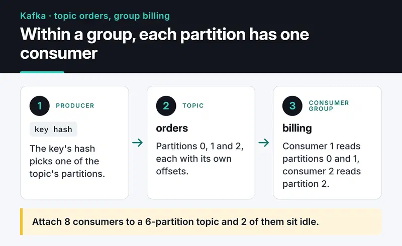 A producer writes to three partitions of the orders topic by key hash; in the billing group consumer 1 reads two partitions and consumer 2 reads one