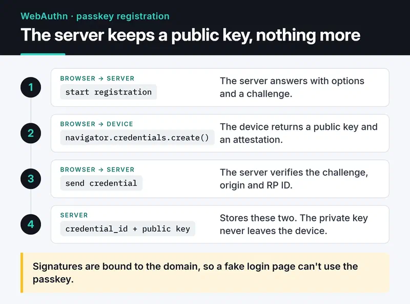 Passkey registration in four steps: challenge, navigator.credentials.create(), server checks, then only credential_id and public key are stored