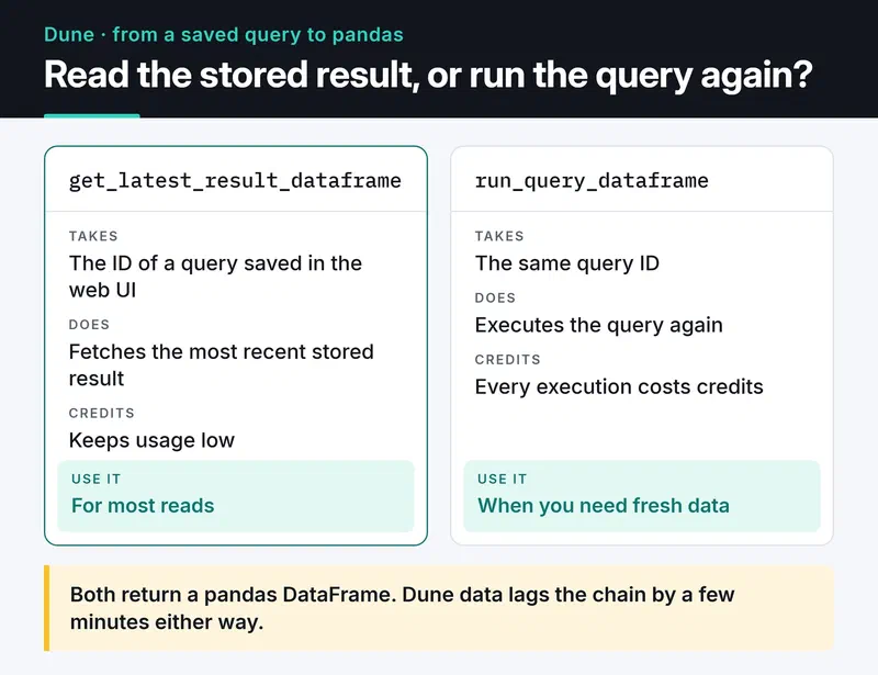 A query saved in the Dune UI has an ID; get_latest_result_dataframe reads the stored result, run_query_dataframe re-runs it, both return a pandas DataFrame