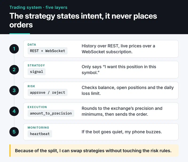 Five layers: data over REST and WebSocket, strategy signals, risk approval, execution with exchange precision, monitoring with a heartbeat