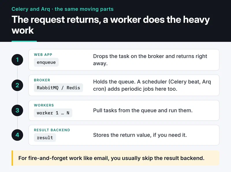 The web app hands tasks to the broker, two workers pull them and write results to a result backend, and a scheduler adds periodic tasks