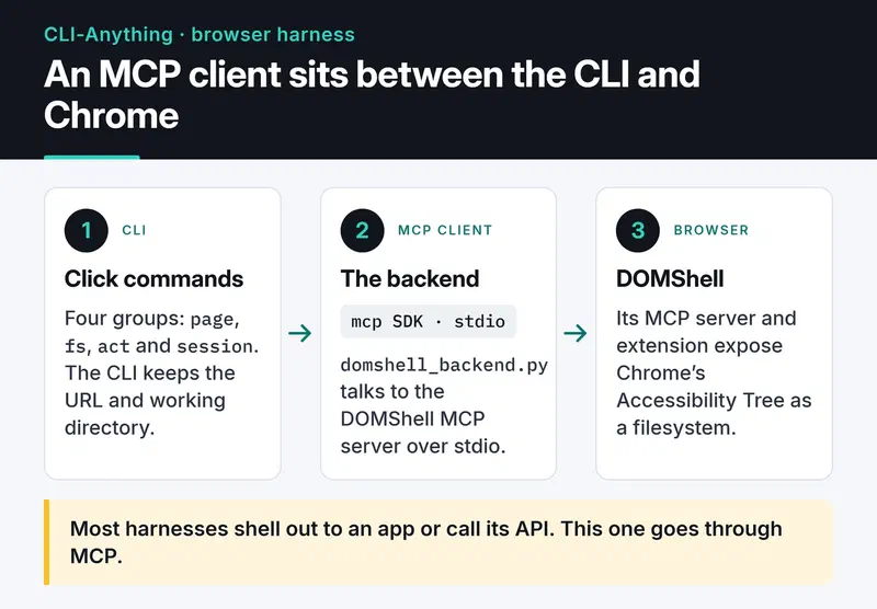 Click commands call domshell_backend.py, an MCP client that talks over stdio to DOMShell, which exposes Chrome's Accessibility Tree as a filesystem