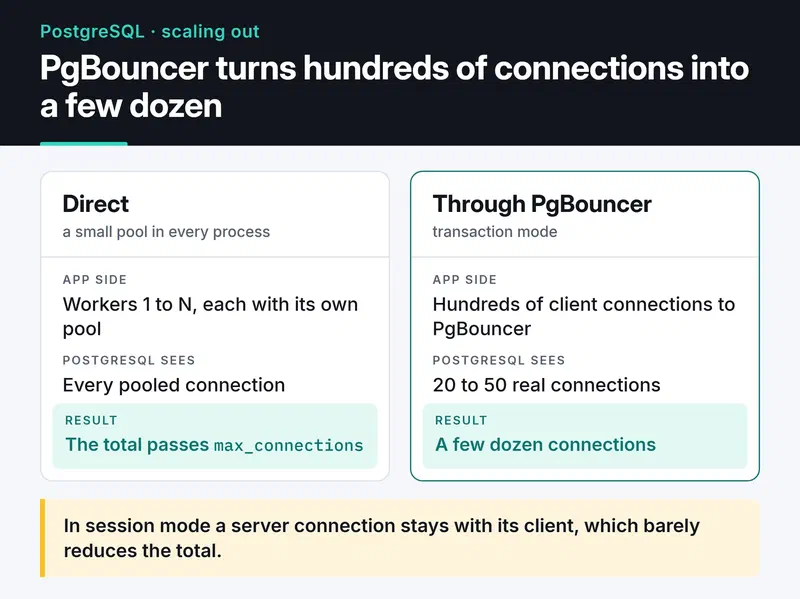 Direct pools push the total past max_connections; through PgBouncer in transaction mode, hundreds of client connections become 20 to 50 real ones