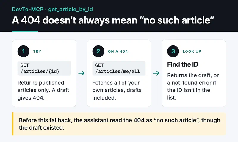 get_article_by_id tries GET /articles/{id}; on a 404 it fetches /articles/me/all and returns the draft or a not-found error
