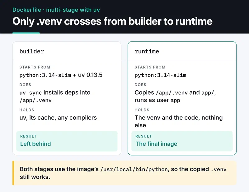 The builder stage runs uv sync into /app/.venv and keeps uv, its cache and compilers; the runtime stage takes only .venv and app/