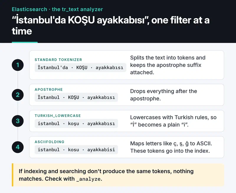 The text İstanbul'da KOŞU ayakkabısı passes through standard tokenizer, apostrophe, turkish_lowercase and asciifolding to become istanbul, kosu, ayakkabisi