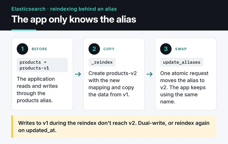 The application only knows the products alias; _reindex copies products-v1 into products-v2 and the alias moves to v2 atomically