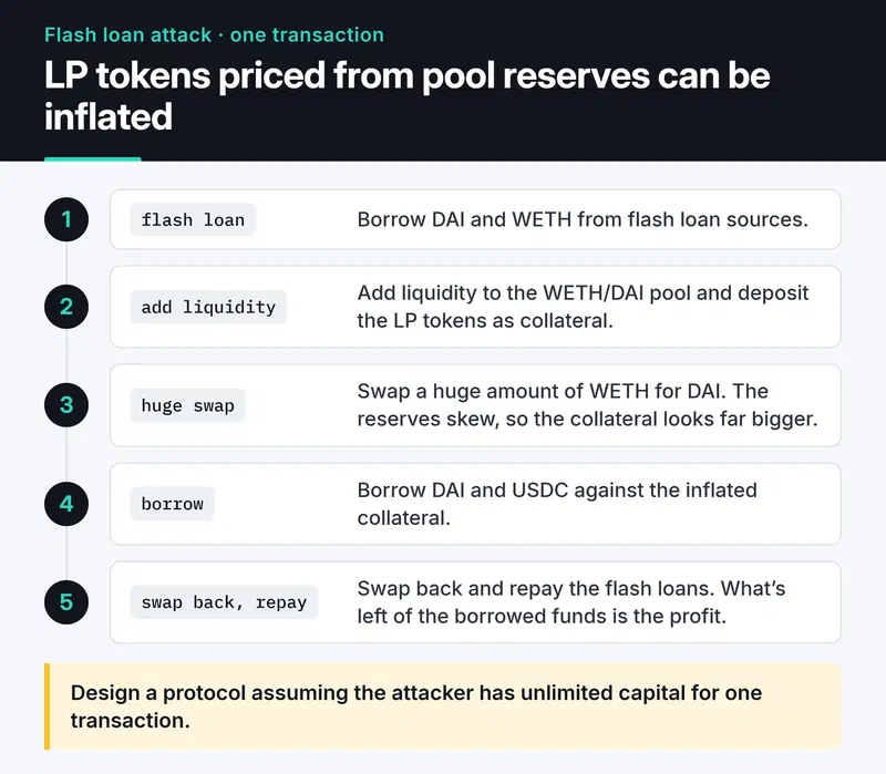 Flash loan attack in five steps: borrow, add liquidity and post LP tokens as collateral, skew the reserves, borrow against the inflated value, repay