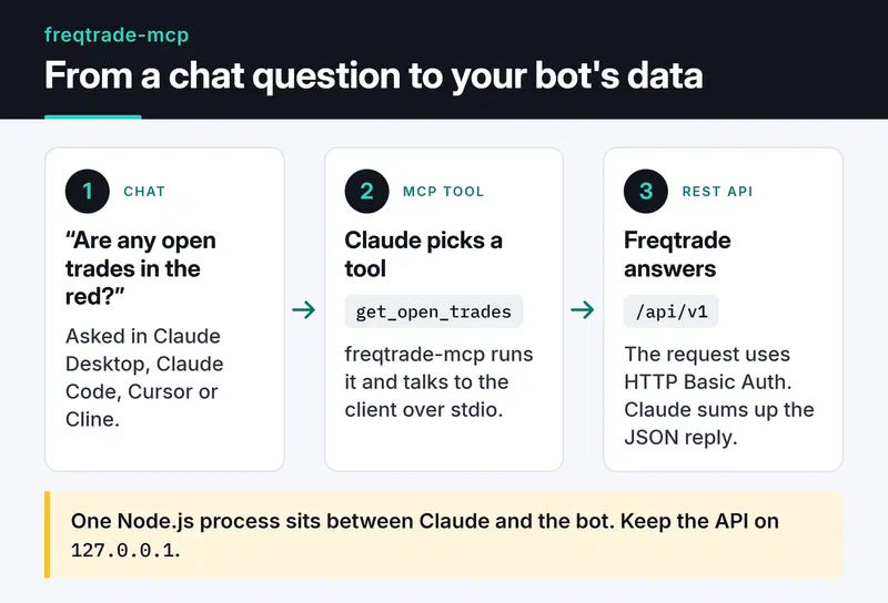 Three steps: a chat question, Claude calling the get_open_trades tool over stdio, and the Freqtrade REST API answering under /api/v1