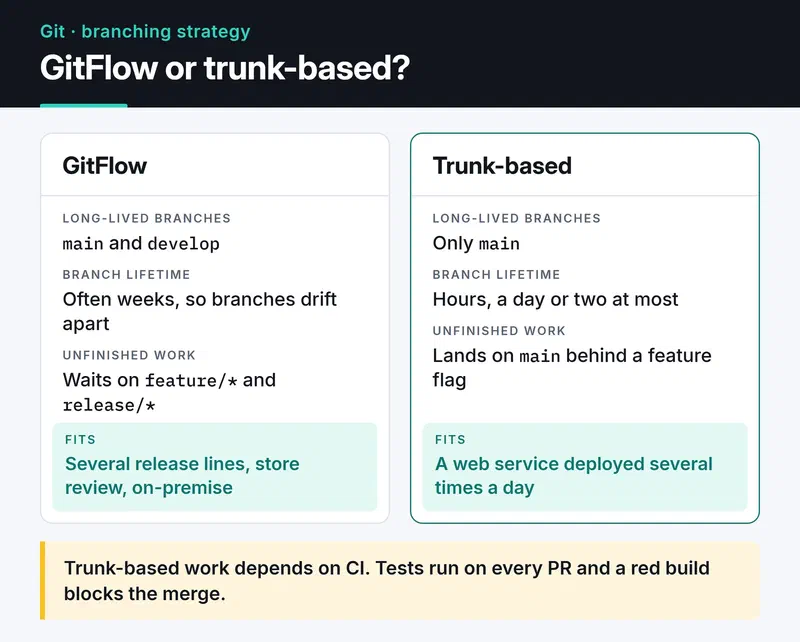 GitFlow keeps main and develop, with branches that live for weeks; trunk-based uses only main, short branches and feature flags