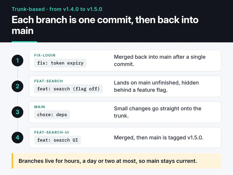 Trunk-based history: fix-login, feat-search and feat-search-ui each merge back into main after a single commit