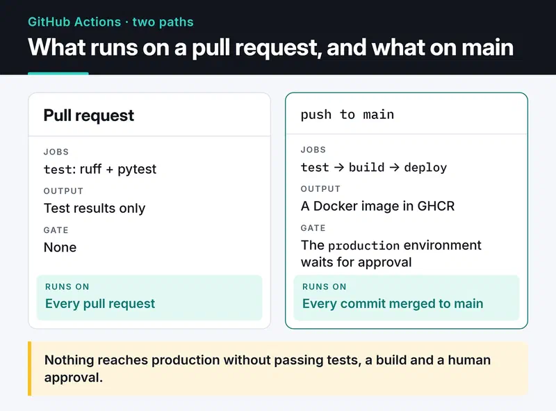 A pull request runs only ruff and pytest; a push to main runs test, builds an image to GHCR and waits for production approval before deploy