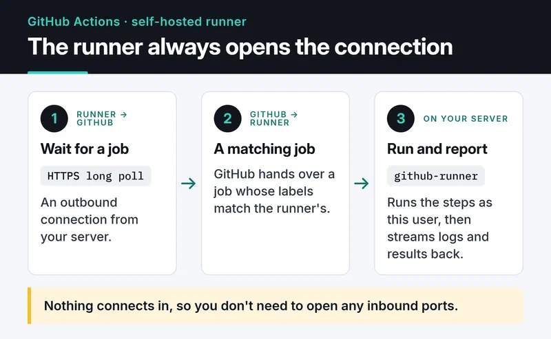 The runner long-polls GitHub over HTTPS, takes a job whose labels match, runs it as github-runner and sends the results back