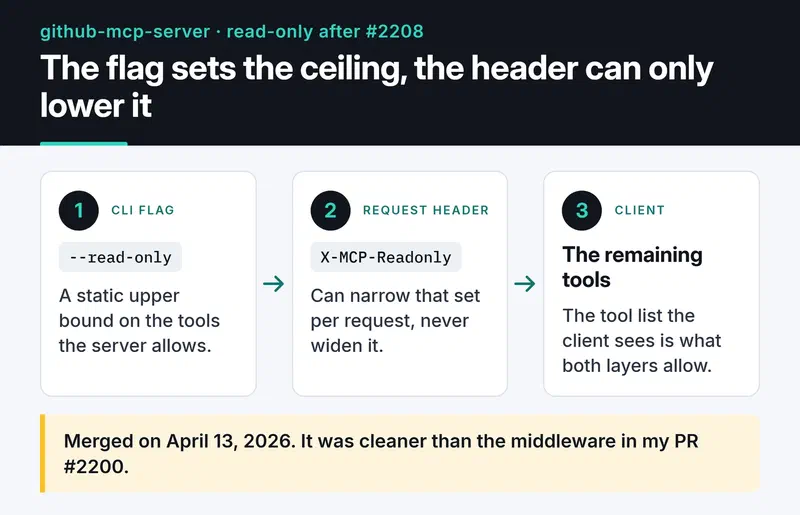 The --read-only CLI flag caps the allowed tools, the X-MCP-Readonly header can only narrow that set, and the client sees what remains