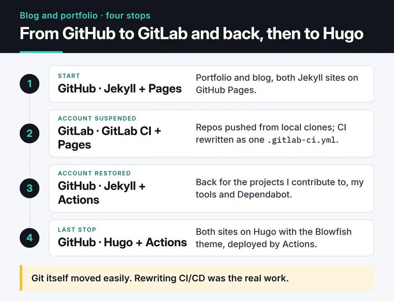 Four stops: Jekyll on GitHub Pages, GitLab CI and Pages after the suspension, back to GitHub Actions, then Hugo on GitHub