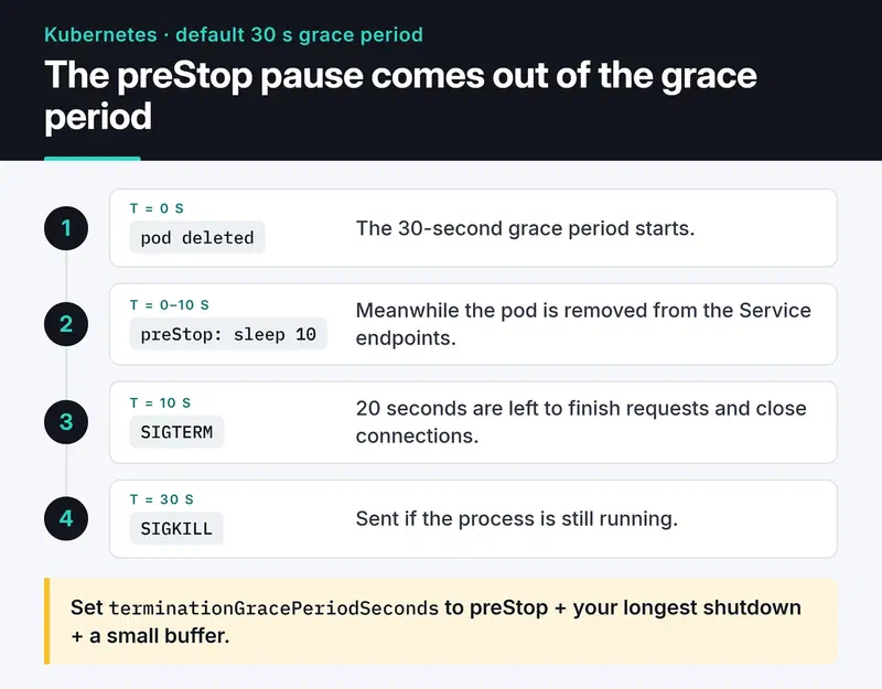After pod deletion the kubelet runs a 10-second preStop, then sends SIGTERM; a process still running at 30 seconds gets SIGKILL